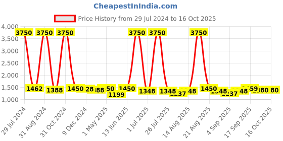 myntra.com Homesake Brown & Red Solid Handcrafted Bedside Table Lamp with Shade homesake Price History Graph from 29 Jul 2024 to 14 Oct 2025