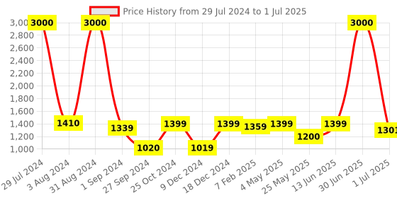 myntra.com Homesake Brown & Red Solid Handcrafted Table Lamp with Shade homesake Price History Graph from 29 Jul 2024 to 1 Jul 2025