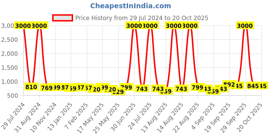 myntra.com Homesake Brown & Transparent Rustic Mason Jar Wall Scones With Firefly String Lights homesake Price History Graph from 29 Jul 2024 to 19 Oct 2025
