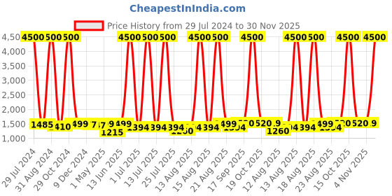 myntra.com Homesake Brown & Transparent Solid Glass Handcrafted Pendent Lamp homesake Price History Graph from 29 Jul 2024 to 30 Nov 2025