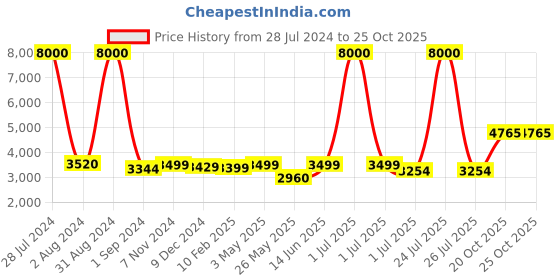 myntra.com Homesake Brown & Turquoise Blue Solid Vintage Tripod Lamp homesake Price History Graph from 28 Jul 2024 to 24 Oct 2025