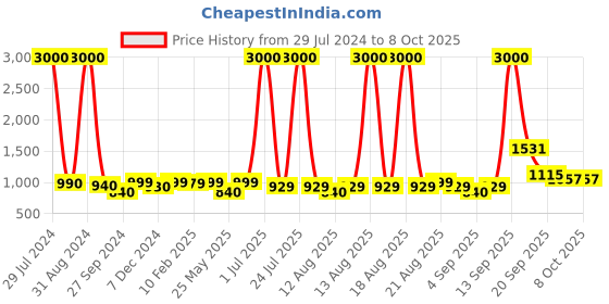 myntra.com Homesake Brown & White Butterfly Printed Table Lamp With Wooden Base homesake Price History Graph from 29 Jul 2024 to 8 Oct 2025