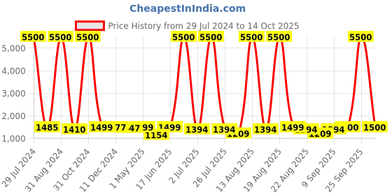 myntra.com Homesake Brown & White Oil-Rubbed Ginger Jar Table Lamp with Shade homesake Price History Graph from 29 Jul 2024 to 14 Oct 2025