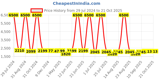 myntra.com Homesake Brown & White Oil-Rubbed Pot Table Lamp with Shade homesake Price History Graph from 29 Jul 2024 to 21 Oct 2025