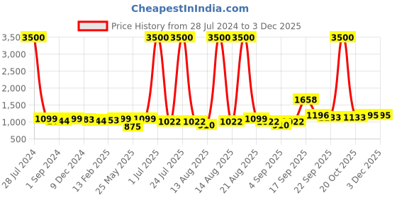 myntra.com Homesake Brown & White Printed Cylinder Wooden Table Lamp homesake Price History Graph from 28 Jul 2024 to 1 Dec 2025