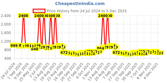 myntra.com Homesake Brown & White Self Design Contemporary Smart Wall Rope Lamp homesake Price History Graph from 24 Jul 2024 to 5 Dec 2025