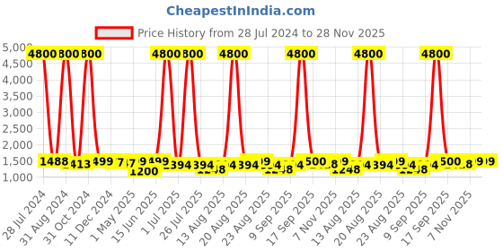 myntra.com Homesake Brown & White Solid Antique French Trophy Handcrafted Table Lamp with Shade homesake Price History Graph from 28 Jul 2024 to 27 Nov 2025
