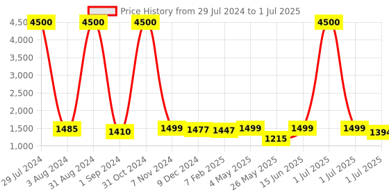 myntra.com Homesake Brown & White Solid Bedside Standard Table Lamp with Shade homesake Price History Graph from 29 Jul 2024 to 1 Jul 2025