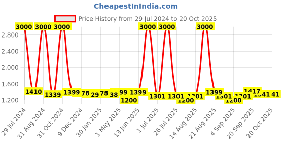 myntra.com Homesake Brown & White Solid Handcrafted Bedside Standard Lamp with Shade homesake Price History Graph from 29 Jul 2024 to 20 Oct 2025