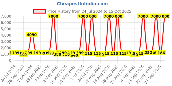 myntra.com Homesake Brown & White Spherical Wall Lamp With Storage Planter homesake Price History Graph from 24 Jul 2024 to 15 Oct 2025