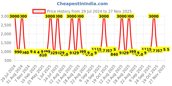 myntra.com Homesake Brown & White Star Printed Table Lamp With Wooden Base homesake Price History Graph from 29 Jul 2024 to 27 Nov 2025