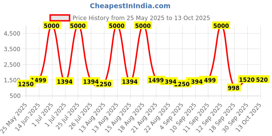 myntra.com Homesake Brown & White Textured Ceiling Lamp homesake Price History Graph from 25 May 2025 to 13 Oct 2025