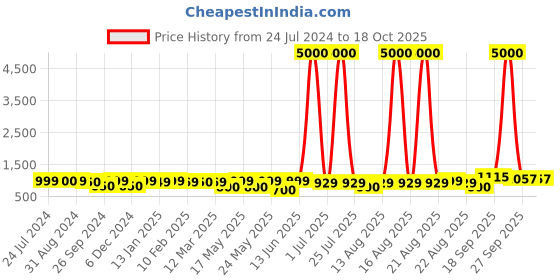 myntra.com Homesake Brown & White Textured Wooden Table Lamp homesake Price History Graph from 24 Jul 2024 to 18 Oct 2025