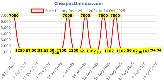 myntra.com Homesake Brown & White Triangle Wooden Table Lamps homesake Price History Graph from 29 Jul 2024 to 14 Oct 2025