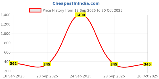 myntra.com Homesake Brown & Yellow 2 pieces Tea Light Candle homesake Price History Graph from 18 Sep 2025 to 19 Oct 2025