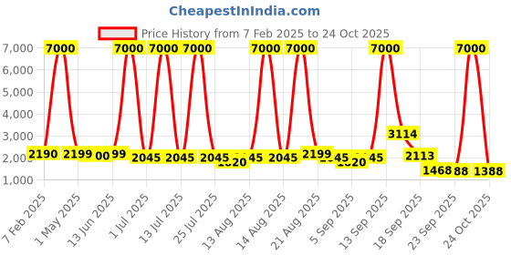 myntra.com Homesake Brown & Yellow Floral Floor Lamp With Jute Shade homesake Price History Graph from 7 Feb 2025 to 24 Oct 2025