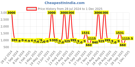 myntra.com Homesake Brown & Yellow Printed Cylinder Wooden Table Lamp homesake Price History Graph from 28 Jul 2024 to 1 Dec 2025