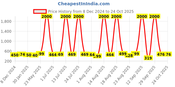 myntra.com Homesake Brown Artificial Flower homesake Price History Graph from 8 Dec 2024 to 22 Oct 2025