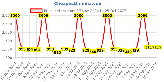 myntra.com Homesake Brown Glass Ceiling Lamp homesake Price History Graph from 17 Nov 2024 to 24 Oct 2025