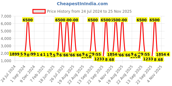 myntra.com Homesake Brown Handmade Hemp Rope Pendant Hanging Ceiling Lamp homesake Price History Graph from 24 Jul 2024 to 24 Nov 2025