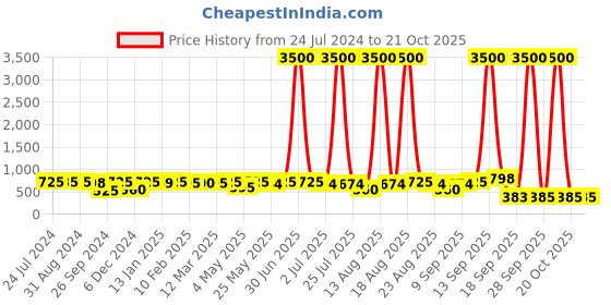 myntra.com Homesake Brown Nordic Wooden Zedo Wall Lamps with Marble Glass Shades - Saturn homesake Price History Graph from 24 Jul 2024 to 21 Oct 2025
