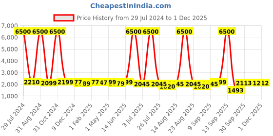 myntra.com Homesake Brown Oil-Rubbed Antique Pot Hammered Table Lamp With Jute Shade homesake Price History Graph from 29 Jul 2024 to 29 Nov 2025