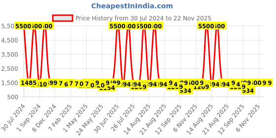 myntra.com Homesake Brown Oil-Rubbed Ginger Jar Antique Hammered Table Lamp with Golden Shade homesake Price History Graph from 30 Jul 2024 to 22 Nov 2025
