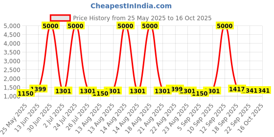myntra.com Homesake Brown Printed Metal Industrial Cylindrical Shaped Table Lamp with Bulb homesake Price History Graph from 25 May 2025 to 15 Oct 2025