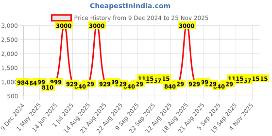 myntra.com Homesake Brown Printed Wood Industrial Cylindrical Shaped Table Lamp with Bulb homesake Price History Graph from 9 Dec 2024 to 25 Nov 2025