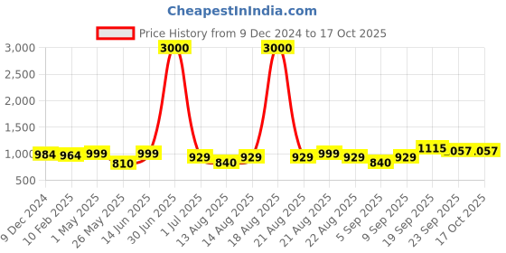 myntra.com Homesake Brown Printed Wood Industrial Cylindrical Shaped Table Lamp with Bulb homesake Price History Graph from 9 Dec 2024 to 16 Oct 2025