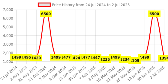 myntra.com Homesake Brown Printed Wooden Table Lamp With Bulb homesake Price History Graph from 24 Jul 2024 to 2 Jul 2025