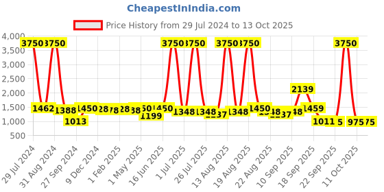 myntra.com Homesake Brown Solid Bedside Standard Table Lamp with Shade homesake Price History Graph from 29 Jul 2024 to 13 Oct 2025