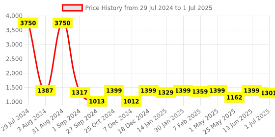 myntra.com Homesake Brown Solid Bedside Standard Table Lamp with Shade homesake Price History Graph from 29 Jul 2024 to 1 Jul 2025
