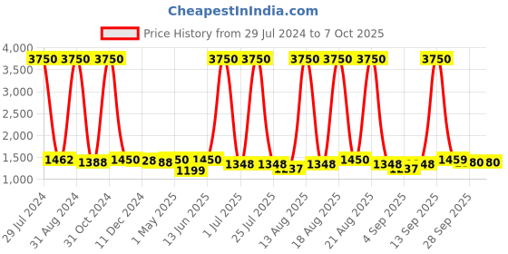 myntra.com Homesake Brown Solid Bedside Standard Table Lamp with Shade homesake Price History Graph from 29 Jul 2024 to 6 Oct 2025