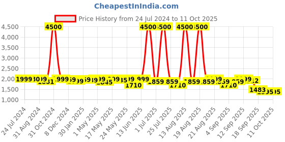 myntra.com Homesake Brown Solid Classic Country Tripod Lamp with Shade homesake Price History Graph from 24 Jul 2024 to 10 Oct 2025