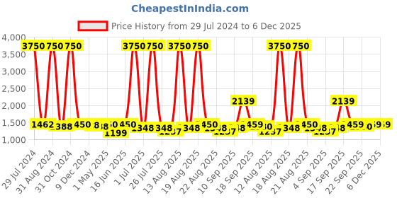 myntra.com Homesake Brown Solid Handcrafted Bedside Standard Lamp homesake Price History Graph from 29 Jul 2024 to 6 Dec 2025