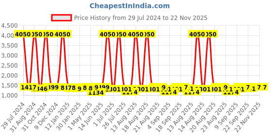myntra.com Homesake Brown Solid Handcrafted Bedside Standard Lamp homesake Price History Graph from 29 Jul 2024 to 22 Nov 2025