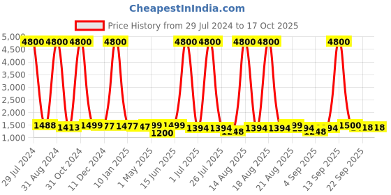 myntra.com Homesake Brown Solid Handcrafted Bedside Standard Lamp Shade homesake Price History Graph from 29 Jul 2024 to 16 Oct 2025