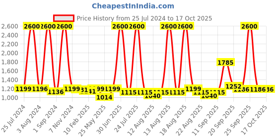 myntra.com Homesake Brown Solid Handcrafted Table Lamp homesake Price History Graph from 25 Jul 2024 to 16 Oct 2025