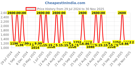 myntra.com Homesake Brown Solid Handcrafted Wooden Table Lamp homesake Price History Graph from 29 Jul 2024 to 29 Nov 2025