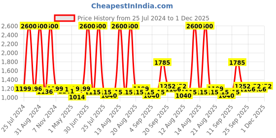 myntra.com Homesake Brown Solid Handcrafted Wooden Table Lamp homesake Price History Graph from 25 Jul 2024 to 1 Dec 2025