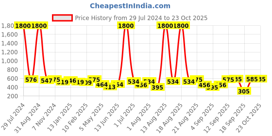 myntra.com Homesake Brown Solid Rope Light homesake Price History Graph from 29 Jul 2024 to 23 Oct 2025