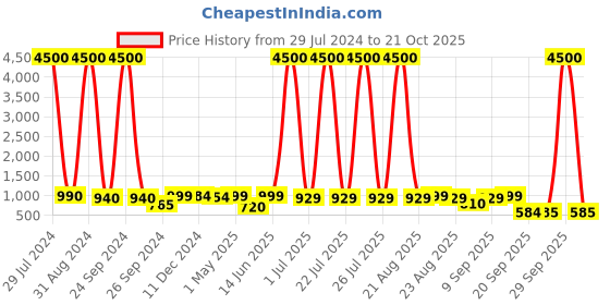 myntra.com Homesake Brown Solid Rope Wall Armed Sconces homesake Price History Graph from 29 Jul 2024 to 21 Oct 2025
