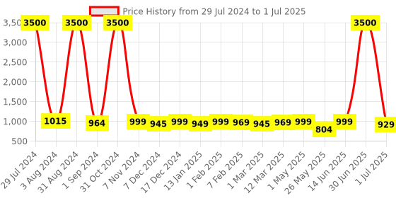 myntra.com Homesake Brown Solid Triangle Basic Table Lamp homesake Price History Graph from 29 Jul 2024 to 1 Jul 2025