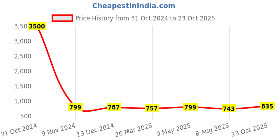 myntra.com Homesake Brown Solid Wooden Pillar Candle Holders homesake Price History Graph from 31 Oct 2024 to 23 Oct 2025