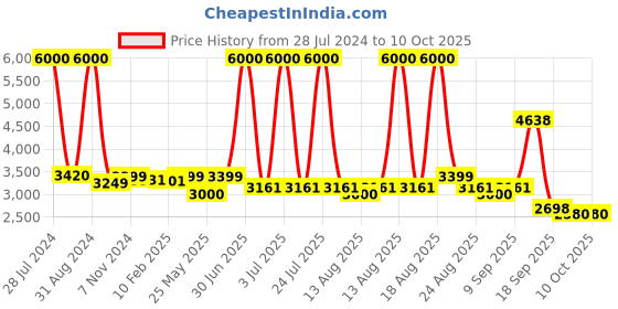 myntra.com Homesake Brown Solid Wooden Shelf Lamp with Shade homesake Price History Graph from 28 Jul 2024 to 10 Oct 2025