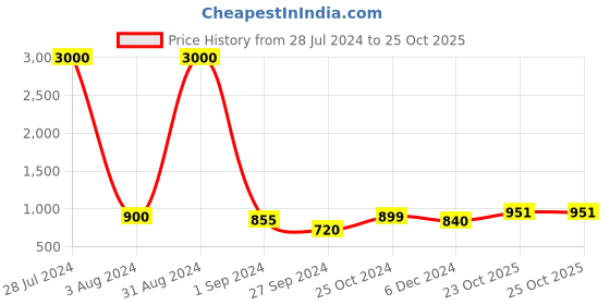 myntra.com Homesake Brown Textured Handcrafted Hanging Light homesake Price History Graph from 28 Jul 2024 to 24 Oct 2025
