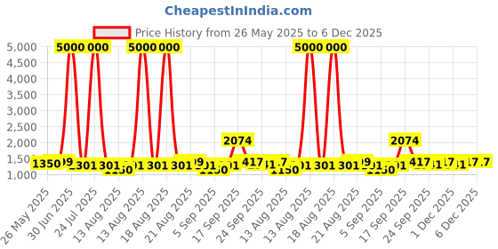 myntra.com Homesake Brown Textured Metal Industrial Cylindrical Shaped Table Lamp with Bulb homesake Price History Graph from 26 May 2025 to 6 Dec 2025
