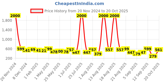myntra.com Homesake Brown Textured Wood Industrial Frusturical Shaped Table Lamp with Bulb homesake Price History Graph from 20 Nov 2024 to 20 Oct 2025