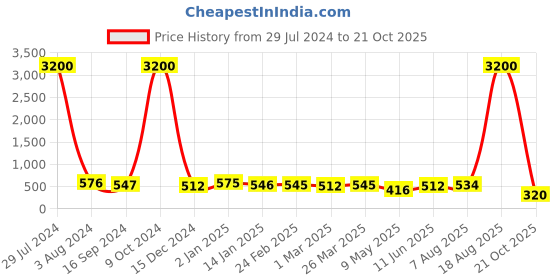 myntra.com Homesake Brown Walnut cubist Wooden Pillar Candle Holder homesake Price History Graph from 29 Jul 2024 to 21 Oct 2025